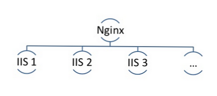 Vyrovnávání zatížení mezi servery IIS pomocí Nginx