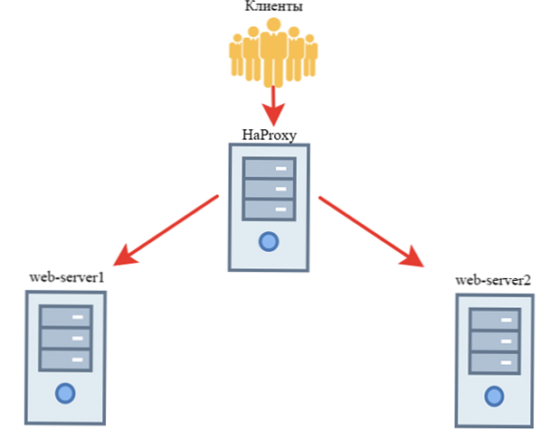HAProxy балансування навантаження між веб-серверами Nginx