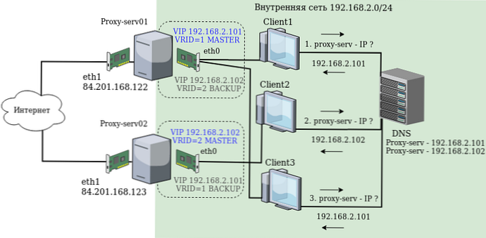 Neustále konfigurácia vysokej dostupnosti a plávajúcich IP v systéme CentOS 7