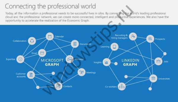 Na kratko o glavni stvari v programu Microsoft Graph