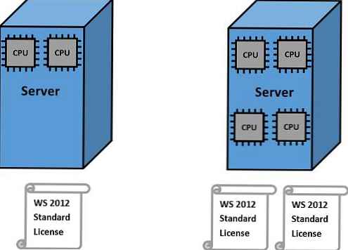 Licenciranje Windows Server v virtualnem okolju