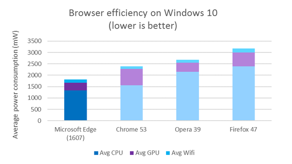 Мицрософт поново упоређује енергетску ефикасност Едгеа, Цхроме-а, Опере и Фирефока