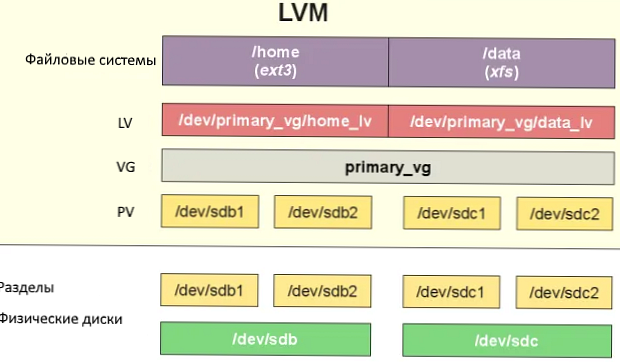 Konfigurace a správa oddílů LVM v systému Linux