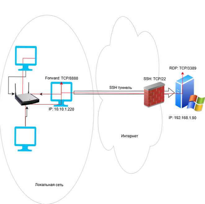 Přeposílání portů přes tunel SSH ve Windows