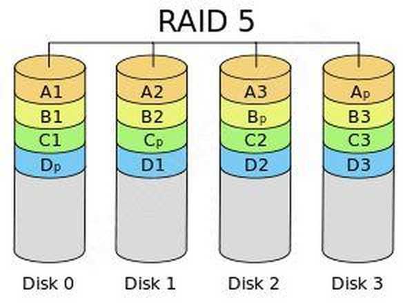 Zobrazenia polí RAID a proces ich vytvorenia