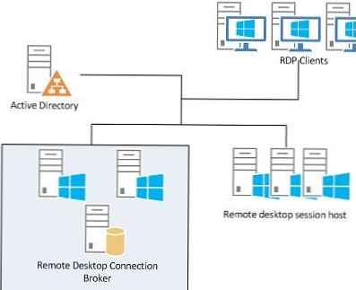 Vysoko dostupná služba Remote Desktop Services 2012 Broker