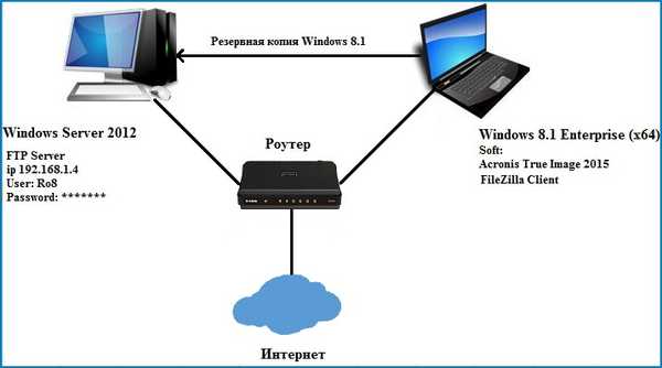 Izrada sigurnosne kopije prijenosnog računala sa sustavom Windows 8.1 u programu Acronis True Image 2015 i spremanje na FTP poslužitelj. Napravite Acronis medij za pokretanje i spremite ga na WDS. Vraćanje prijenosnog računala iz sigurnosne kopije