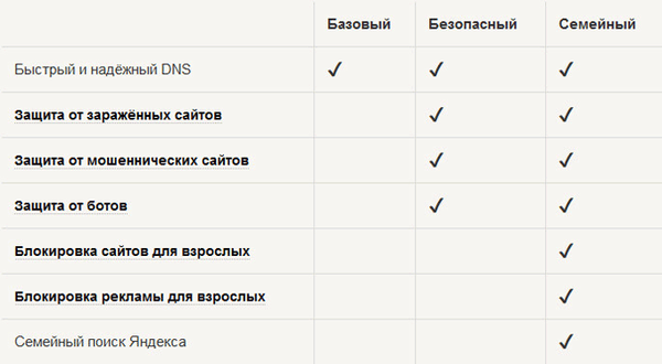 Yandex DNS - siguran Internet od Yandexa