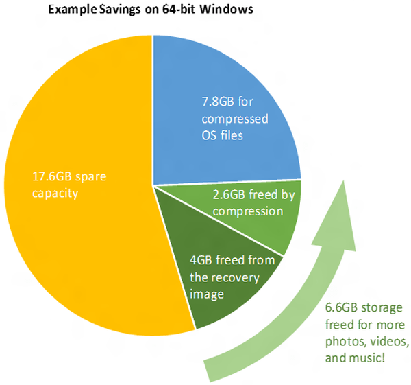 Co je kompaktní operační systém v systému Windows 10 a jak tato funkce šetří místo na disku