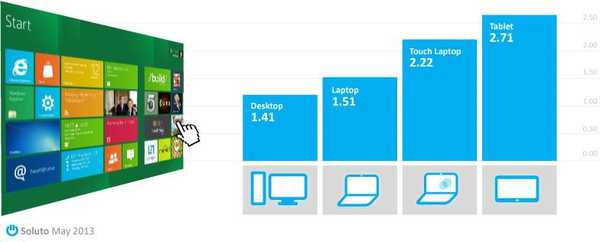 Uživatelé Windows 8 nové rozhraní jen zřídka používají