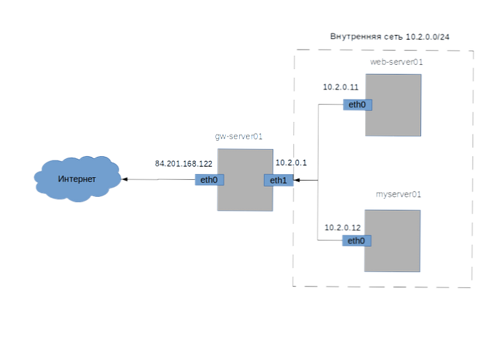 Konfigurace internetové brány s NAT a předávání portů na CentOS 7