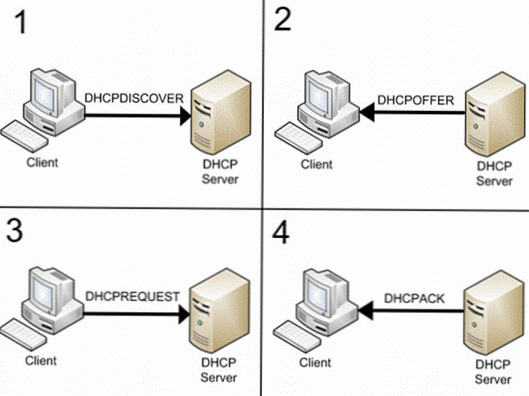 DHCP protokol (pogosta vprašanja za skrbnika sistema)