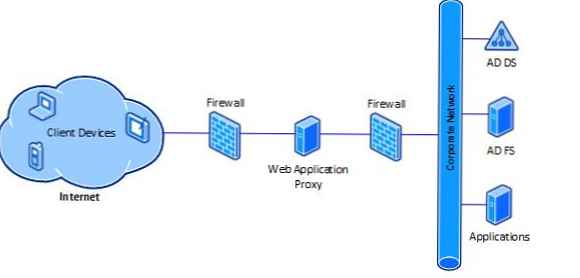 Webes alkalmazási proxy a Windows Server 2012 R2 rendszeren