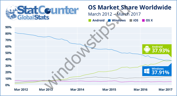 Windows вече не е най-използваната ОС в Интернет