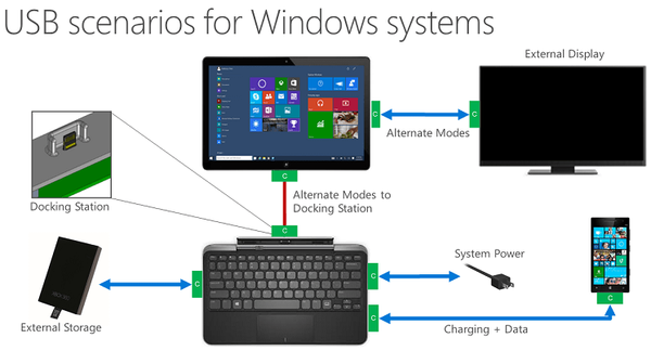 Rincian docking Windows 10 untuk ponsel cerdas, tablet, dan laptop